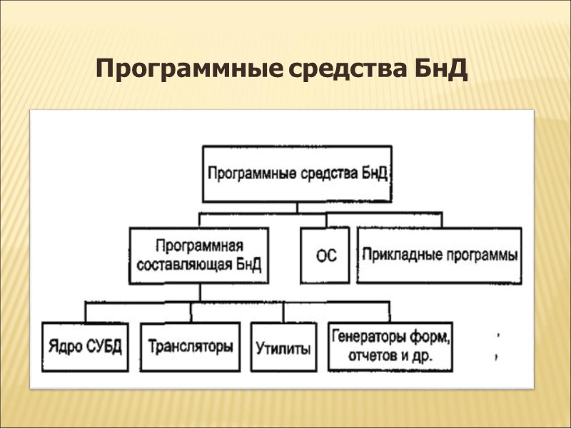 Программные средства БнД